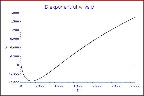 Biexp - Graph W vs P