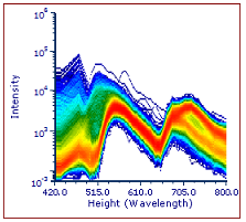 Figure 8.93 - The two Spectrum Plots in the center of the picture have customized Color Levels.