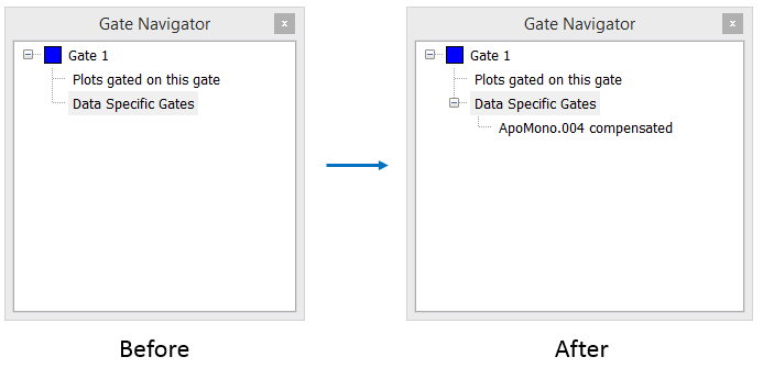 Figure 9.11 - The gate navigator before and after creating a data file specific gate on File 4 (ApoMono.004). 