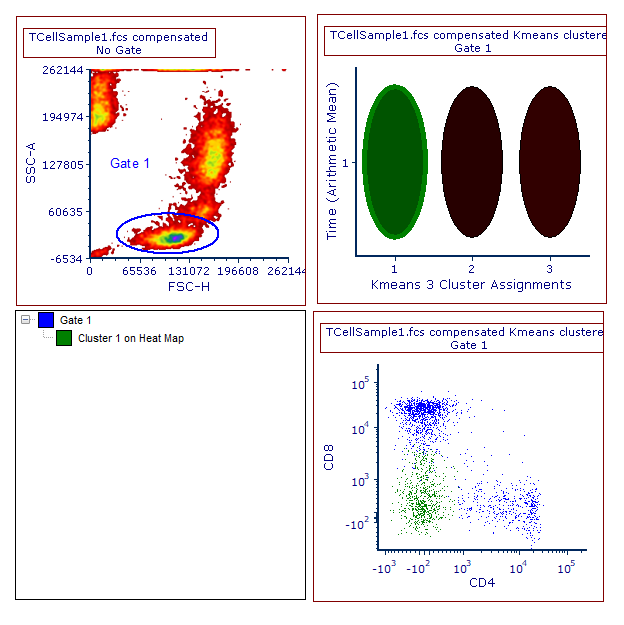Figure T33.16. A well gate has been created to select cluster 1. The gate view and the color dot plot reflect this change.