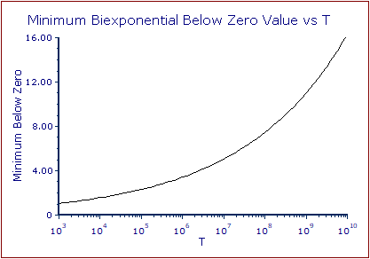 Biexp - Graph BZ vs T