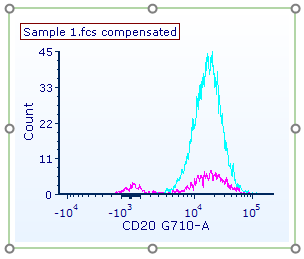 Figure T29.23  Preview of gates, colors, and smoothing applied to both histogram overlays