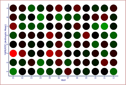 Figure 32.18 Default Heat Map with GFP Arithmetic Mean Y Parameter