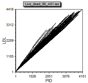 Figure T25.15  Dot Plot created from IsoCyte Data