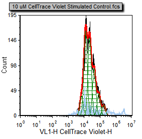 Figure T20.2b Proliferation plot after formatting the X Axis parameter and applying the Sytox gate. 