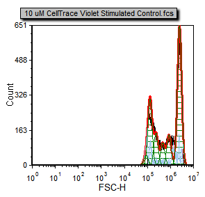 Figure T20.2a Proliferation plot before formatting the X Axis parameter and applying the Sytox gate. 