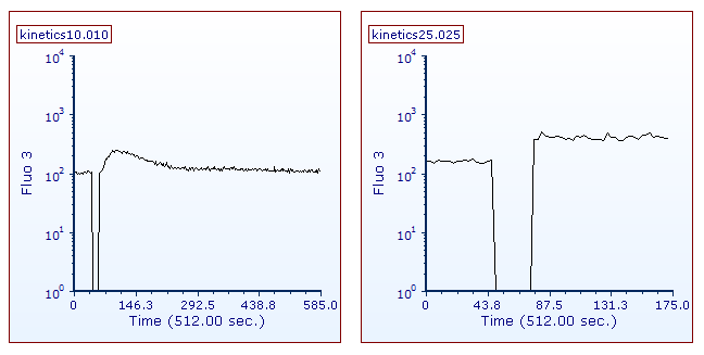 Figure T21.26  Kinetics Plots Scaled Properly