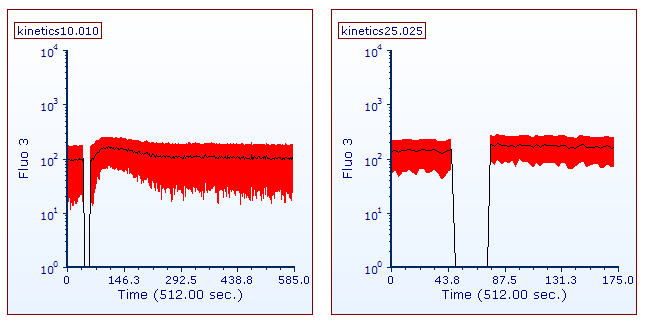 Figure T21.27  Kinetics Plots with Standard Deviation Highlighting Applied
