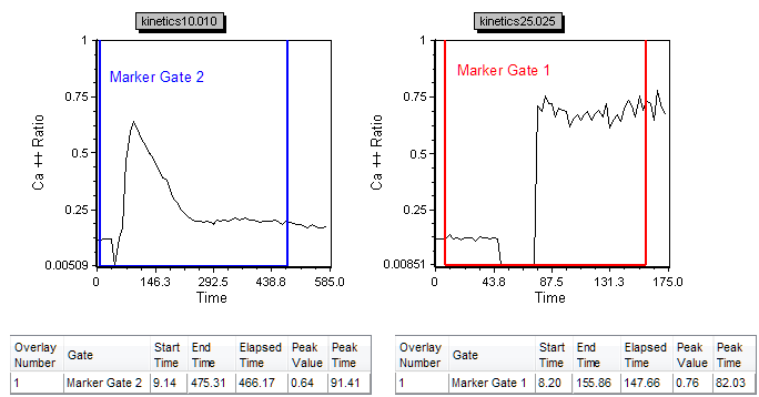 Figure T21.12  Plots with Kinetics Statistics Windows