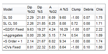 Figure T19.20  DNA Model Summary Statistics Table Updated to Show to Clump and Debris