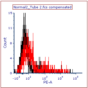 Figure T10.31 - Histogram with Overlay