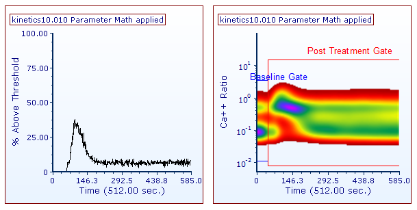 Figure T21.18  Kinetics Plot Displayed as % Above Threshold