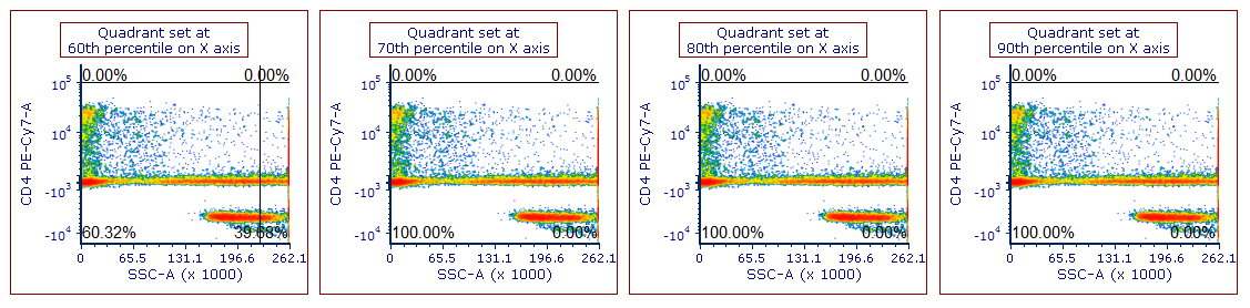 Figure 8.101 In this FCS file more than 30% of the events are set at the maximum value for the SSC parameter. Percentile quadrants have been set at different percentiles of the SSC parameter. Note that the vertex of percentiles from the 70th percentile and above are all at the maximum values for the SSC parameter.