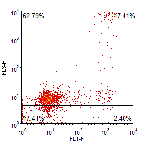 Figure T6.11  Percentile Quadrants of 80% and 20%