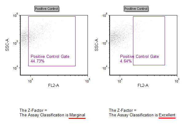 Figure T18.40  Gating on the Sample Data Causes the Z Factor and Classification to Update in Real Time