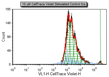 Figure T20.9 The proliferation plot after adjusting the starting generation and choosing to display the Undivided cells peak marker.