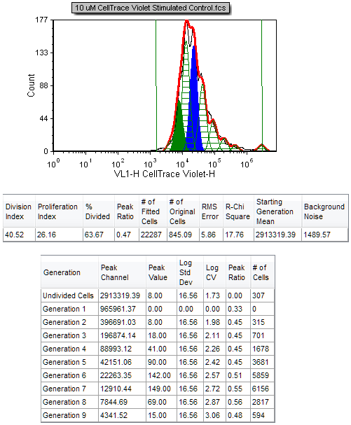 Figure T20.14  Proliferation Histogram and Associated Statistics with Smoothing