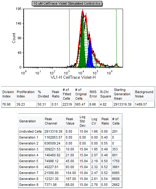 Figure T20.13  Proliferation Histogram with the Proliferation Fit Statistics and Proliferation Population Statistics