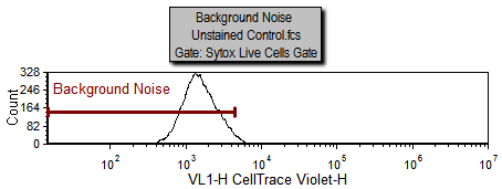     Figure T20.10b Histogram with markers that define the starting generation and background noise for proliferation analysis.
