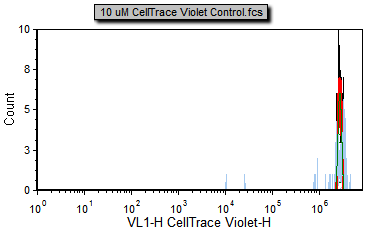 Figure T20.5b Proliferation negative control 