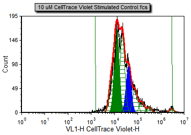 Figure T20.12 The formatted proliferation plot displaying different generations in different colors with the noise overlay removed.
