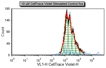 Figure T20.5a Proliferation positive control