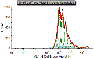 Figure T20.5c Proliferation stimulated sample 