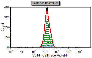 Figure T20.5d Proliferation unstained control 