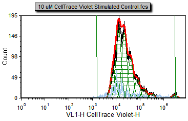 Figure T20.10a Proliferation plot with Background Noise Position and Starting Generation Markers defined.