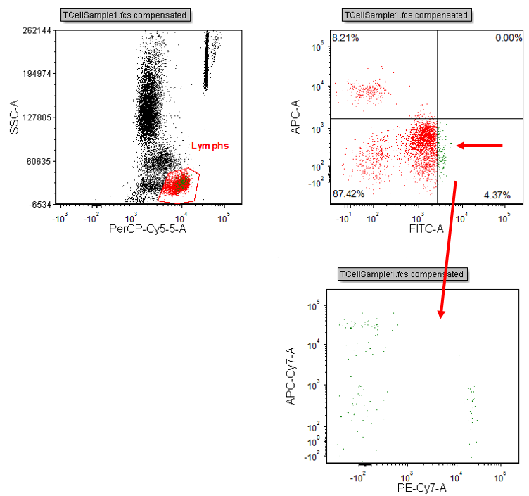 Figure T7.6  GFP(+) Gate Updated after Quadrant Move
