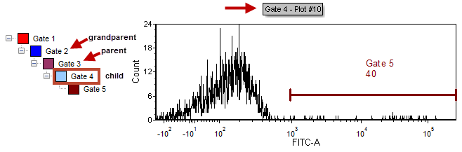 Figure 9.61 - Showing the Parent and Grandparent of Gate 4