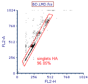 Figure T19.16  Gate Modified to Include Cells with Higher DNA Content