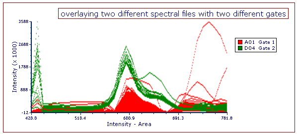 Figure 8.90 - Spectral plot with two overlays from different spectral datafiles, each with a different gate applied.