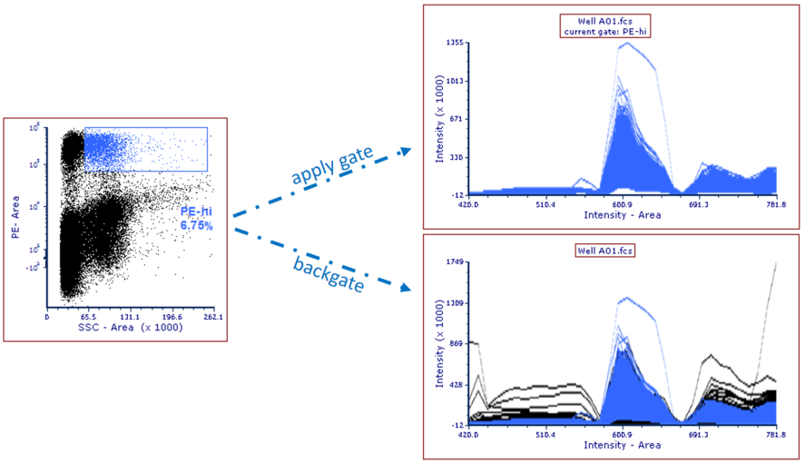 Figure 28.7 - Gate created on Color Dot Plot and applied or backgated onto a Spectrum Plot.