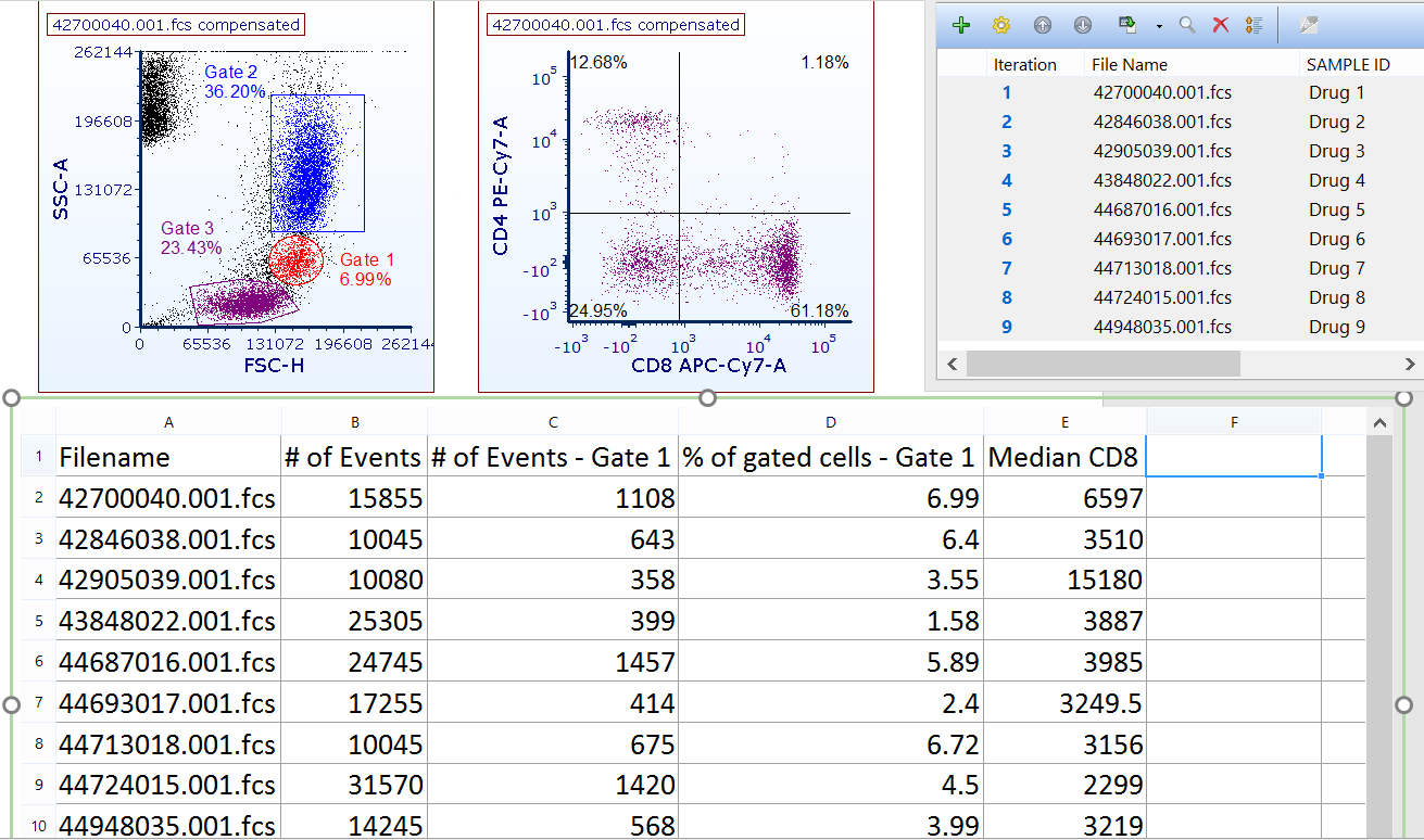 Figure 11.18 - Spreadsheet displaying statistics from 9 data files from different gated populations and parameters. Statistics will update in real time as gates are adjusted. 