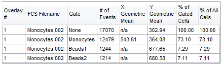 Figure T22.6  Statistics Window