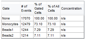 Figure T22.9  Statistics Window after Formatting