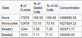 Figure T22.13  Statistics Window with Concentration Results by Gate