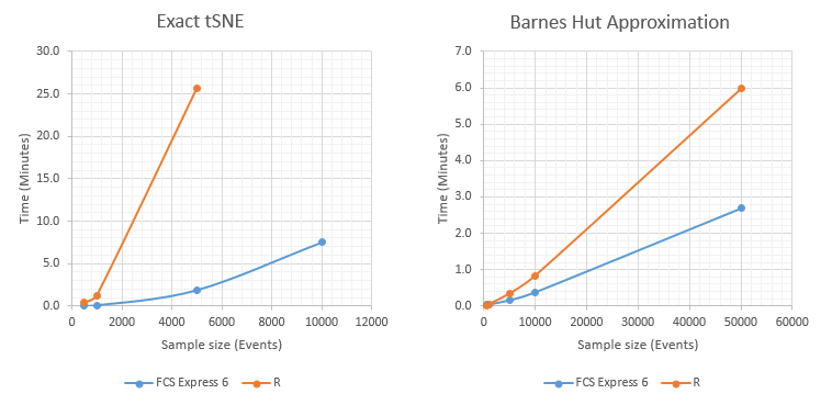 Figure 29.59 - Performance comparison between FCS Express and R in running both the exact tSNE and the Barnes-Hut Approximation.