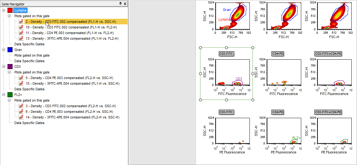 Figure T13.14  Updated Gate Navigator and Layout Reflect the Application of the Lymphs Gate