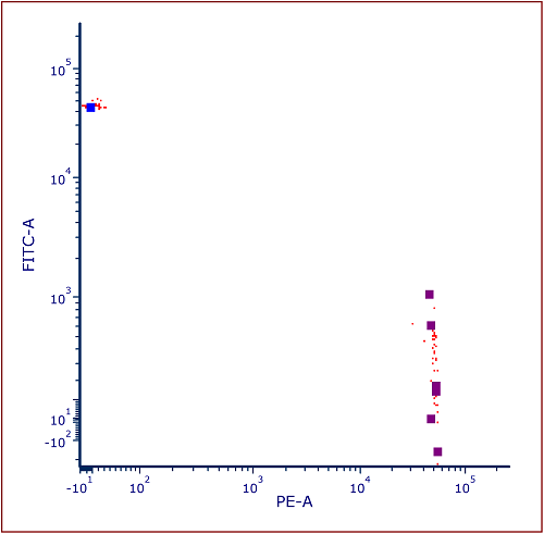 Figure 32.31 Color Dot Plot gated on Well Gate with Children Gates Applied and Emphasized