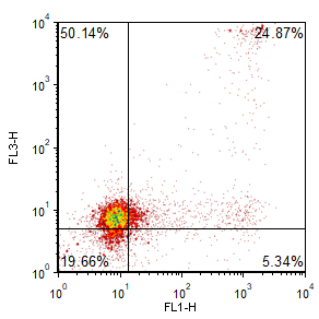 Figure 7.54 Percentile Quadrants on a 2D Density Plot