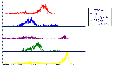 Figure 5.29 Parameter Overlays 
