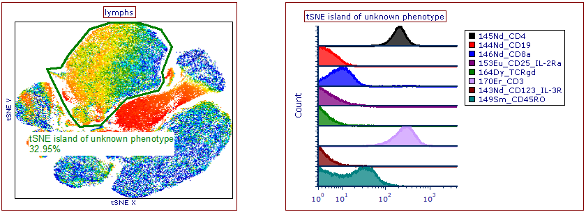 Figure 9.151 Parameter Overlays have been added to the histogram (right plot) to visualize multiple parameters across the Unknown gated tSNE island (left plot).