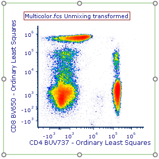 Figure T35.23  Unmixed Parameters for CD4 BUV737 and CD8 BV650 are displayed on the Density Plot.
