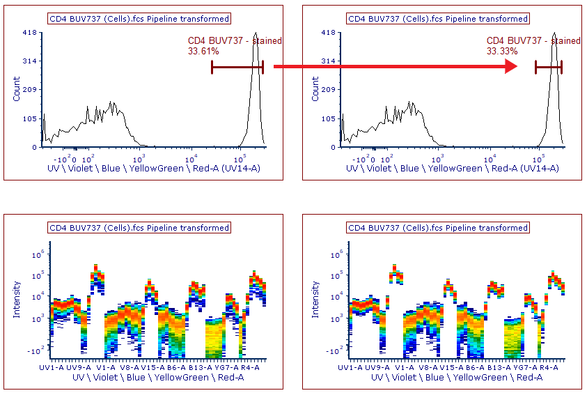 Figure T35.12  Adjusting the histogram marker for CD4 BUV737 to best capture the positive staining population for spectral unmixing. (Left) Histogram and spectrum plot before marker adjustment. (Right) Histogram and spectrum plot after marker adjustment. Note the uniform and single spectrum.