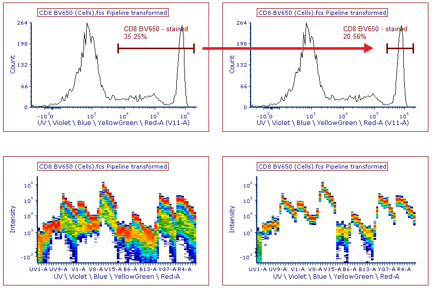 Figure T35.11  Adjusting the histogram marker for CD8 BV650 to best capture the positive staining population for spectral unmixing. (Left) Histogram and spectrum plot before marker adjustment. (Right) Histogram and spectrum plot after marker adjustment. Note the uniform and single spectrum.