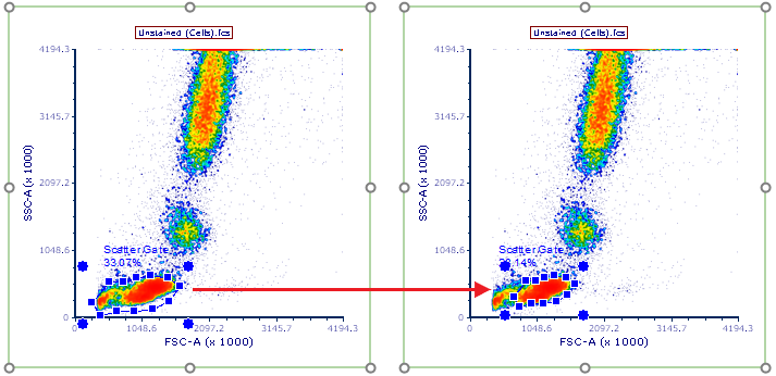 Figure T35.10  Adjusting the Scatter Gate to capture lymphocyte population stained by single stained controls.