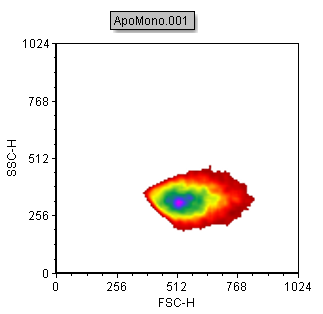 Figure T4.27  Plot After Changing from Ellipse to Polygon Gate
