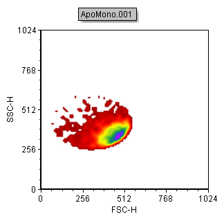 Figure T4.25  Plot Now Gated on Ellipse Gate